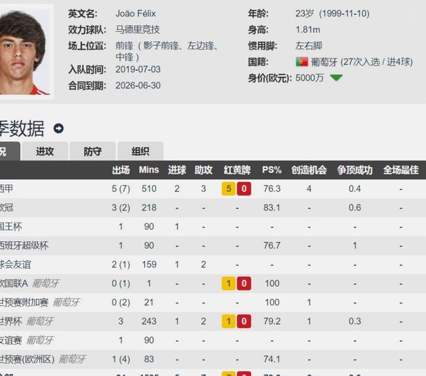 西蒙尼高薪难撑马竞欧冠四强成绩