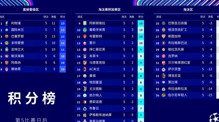 英超独占鳌头，意甲西甲紧随其后