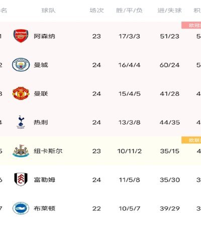 超级计算机预测新赛季英超：曼城/阿森纳/切尔西/利物浦前四